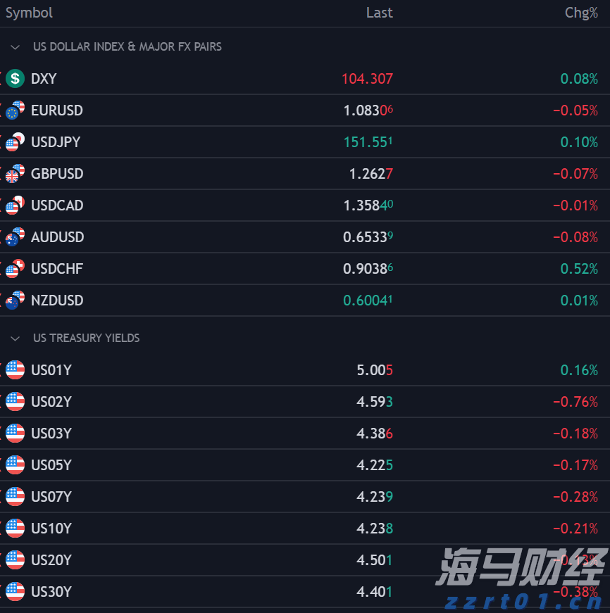 港元拆息普遍下滑 一个有效期一个月的拆息降至1.02143%
